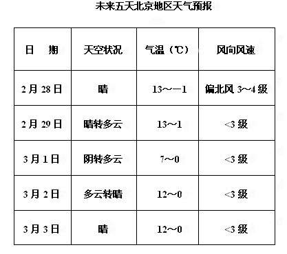 北京地区未来五天天气预报（2月28号至3月3号） 