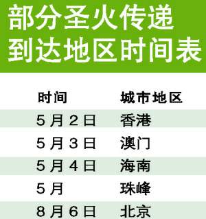 部分圣火传递到达地区时间表