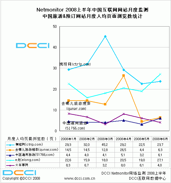 旅游预订网站用户分流趋势显著 目前的市场集中度已经出现下降的趋势