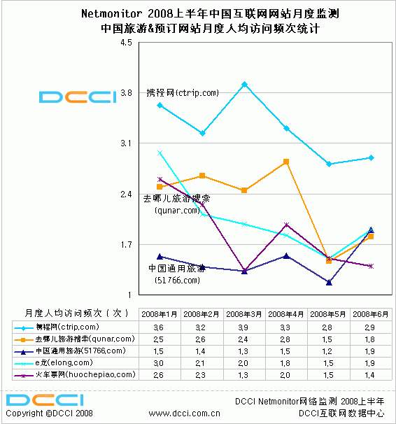 旅游预订网站用户分流趋势显著 目前的市场集中度已经出现下降的趋势