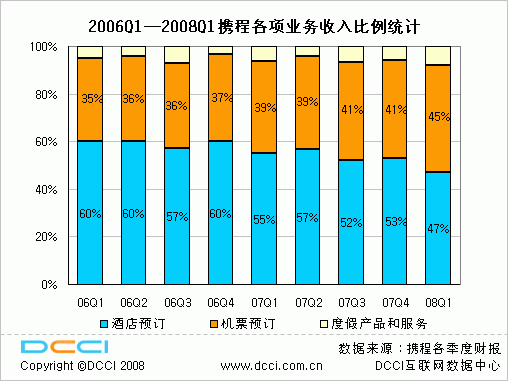 旅游预订网站用户分流趋势显著 目前的市场集中度已经出现下降的趋势