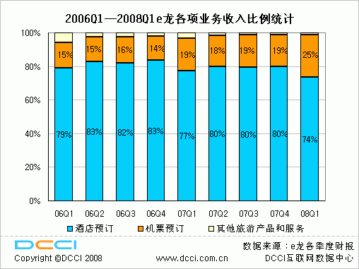 旅游预订网站用户分流趋势显著 目前的市场集中度已经出现下降的趋势