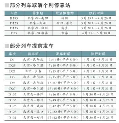 从昨(21号)天开始,北京地区铁路部门部分列车运行图进行调整,涉及北京站、北京西站等车站30趟始发和终到列车的运行时刻、行车线路将改变。